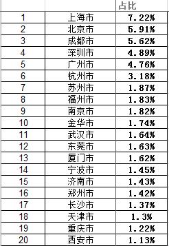 前20城市访问量占比