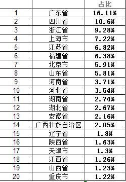 前20省份访问量占比