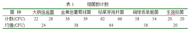 细菌计数图