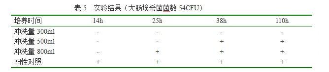 大肠埃希菌冲洗量实验结果