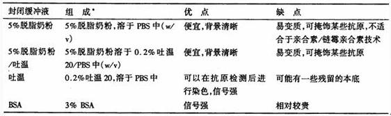 免疫印迹